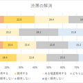 「AI搭載の自動運転車とIoT活用商品に関する国際調査」米国、英国、スウェーデンと日本を比較　NTTコム オンライン