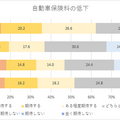 「AI搭載の自動運転車とIoT活用商品に関する国際調査」米国、英国、スウェーデンと日本を比較　NTTコム オンライン