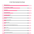 【米国最新調査】7,700万人が車内で音声アシスタントを利用中、車選びにも影響