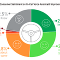 【米国最新調査】7,700万人が車内で音声アシスタントを利用中、車選びにも影響