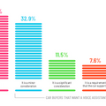 【米国最新調査】7,700万人が車内で音声アシスタントを利用中、車選びにも影響