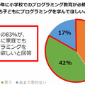 ソニー・インタラクティブエンタテインメントが「プログラミング教育に対する意識調査」を公開、「家庭でも学んで欲しい」が「何から始めればいいのか分からない」
