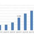 パワーアシストスーツの市場規模は2023年に8000台規模へ成長予想 日本能率協会総合研究所