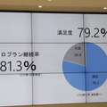 ロボホンの販売台数は1万2千台、右肩上がりに成長中!お留守番や英語学習など新機能を大幅に追加