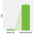 「Jetson AGX Xavier」レビュー(2) セットアップ＆ベンチマーク編 エッジを知能化する超小型AIコンピュータの実力は本物か?