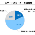 国内のスマートスピーカー普及率は約6%、認知率は約76%、電通Dが調査レポートを公開