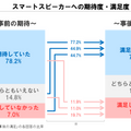 国内のスマートスピーカー普及率は約6%、認知率は約76%、電通Dが調査レポートを公開
