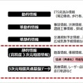 ソフトバンクとDMP基盤が自動運転向け3次元「ダイナミックマップ」にエッジコンピューティングを使った実証実験