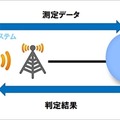ソフトバンクとDMP基盤が自動運転向け3次元「ダイナミックマップ」にエッジコンピューティングを使った実証実験
