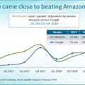全世界スマートスピーカー市場、2018年も急成長を維持。AmazonがGoogleに僅差でシェア勝利、中国勢も躍進