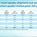 全世界スマートスピーカー市場、2018年も急成長を維持。AmazonがGoogleに僅差でシェア勝利、中国勢も躍進