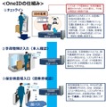 成田空港で顔認証技術を用いた新しい搭乗手続き「OneID」がスタート、2020年から