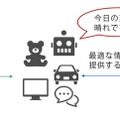 NTTドコモの技術「かたらい」はなぜ「雑談」できるのか？雑談専用の最新AI会話システムをロボットやチャットボットに提供