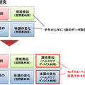 AIとゲノム解析で妊婦の病気を予防したり早期発見へ NTTドコモとToMMoが約600万件のライフログなどから変動パターンを解明