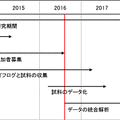 AIとゲノム解析で妊婦の病気を予防したり早期発見へ NTTドコモとToMMoが約600万件のライフログなどから変動パターンを解明