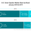 【Voicebot.ai / Voicify調査】2019年1月の米国スマートスピーカー市場は対前年比40%成長、複数所有やスマートディスプレイも増加トレンド。