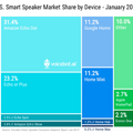 【Voicebot.ai / Voicify調査】2019年1月の米国スマートスピーカー市場は対前年比40%成長、複数所有やスマートディスプレイも増加トレンド。