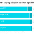 【Voicebot.ai / Voicify調査】2019年1月の米国スマートスピーカー市場は対前年比40%成長、複数所有やスマートディスプレイも増加トレンド。