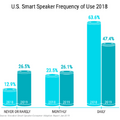 【Voicebot.ai / Voicify調査】2019年1月の米国スマートスピーカー市場は対前年比40%成長、複数所有やスマートディスプレイも増加トレンド。