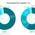 【Voicebot.ai / Voicify調査】2019年1月の米国スマートスピーカー市場は対前年比40%成長、複数所有やスマートディスプレイも増加トレンド。
