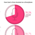 【Voicebot.ai / Voicify調査】2019年1月の米国スマートスピーカー市場は対前年比40%成長、複数所有やスマートディスプレイも増加トレンド。