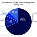 【Voicebot.ai / FIRST調査】2019年1月のオーストラリアのスマートスピーカー市場、米国を上回る29%の所有率に。市場シェアはGoogle Homeが68%でトップ。