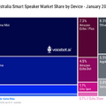 【Voicebot.ai / FIRST調査】2019年1月のオーストラリアのスマートスピーカー市場、米国を上回る29%の所有率に。市場シェアはGoogle Homeが68%でトップ。