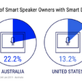 【Voicebot.ai / FIRST調査】2019年1月のオーストラリアのスマートスピーカー市場、米国を上回る29%の所有率に。市場シェアはGoogle Homeが68%でトップ。
