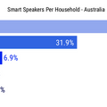 【Voicebot.ai / FIRST調査】2019年1月のオーストラリアのスマートスピーカー市場、米国を上回る29%の所有率に。市場シェアはGoogle Homeが68%でトップ。