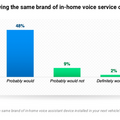 【Amazon / J.D.Power調査】76%が家と車で同じ音声アシスタントを使いたい、59%が自動車購入時に音声アシスタントを考慮