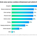 【Amazon / J.D.Power調査】76%が家と車で同じ音声アシスタントを使いたい、59%が自動車購入時に音声アシスタントを考慮