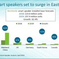 【Canalys調査】全世界スマートスピーカー市場、2019年2億台、2023年5億台へ。国内市場も2019年は131%の急成長。