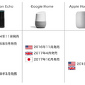 イギリス政府がAmazon EchoとGoogle Home向けにサービス開始。現在12,000情報を提供中。
