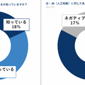「AIはロボットのこと」「AIは人工的に作られたクローンのこと」AIに関する認識調査「AIが搭載されている製品はなに？」の第1位は