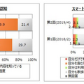 スマートスピーカーの全国”利用”世帯率は「7.4%」　天気・音楽・ニュースが上位