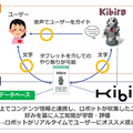生活密着型ロボット「Kibiro」を開発するそうです。