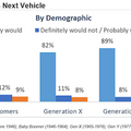 【Amazon調査】米国・世代別にみる車載音声アシスタントに関する調査結果。若い世代は搭載アシスタントを重視した車選びへ