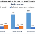 【Amazon調査】米国・世代別にみる車載音声アシスタントに関する調査結果。若い世代は搭載アシスタントを重視した車選びへ