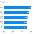 【Adobe調査】米国ビジネス上の意思決定者の91%が音声技術に投資していると回答。66%が年内に音声スキル対応意向あり。