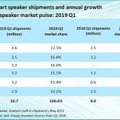 【Canalys調査】全世界スマートスピーカー市場、2019年第1四半期は131%成長の2,070万台。中国が全体の51%で首位に。