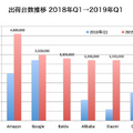 【Canalys調査】全世界スマートスピーカー市場、2019年第1四半期は131%成長の2,070万台。中国が全体の51%で首位に。