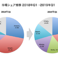 【Canalys調査】全世界スマートスピーカー市場、2019年第1四半期は131%成長の2,070万台。中国が全体の51%で首位に。