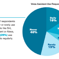 2019年米国の音声アシスタント利用動向調査、全体の29%が定期的に利用、利用者の46%は音声コマースも活用。