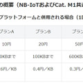 ソフトバンクと村田製作所が世界最小クラスのLPWA通信モジュールを発表、世界初「LwM2M」と「NIDD」の両対応！IoT戦略と最新情報