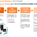 AIが会話を聴き取って議事録を自動作成！高機能スマスピを使った「COET Record Meeting」をTISが正式発表、無料トライアルも