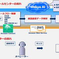 オンキヨーの「Onkyo AI」が進化、コールセンター業務でオペレーター省人化を年内に目指す　AWS「Amazon Connect」と連携