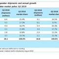 【Canalys調査】全世界スマートスピーカー市場、2019年第2四半期は55%成長の2,671万台。ブランド別ではAmazon、Baidu、Googleの順に。