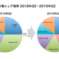 【Canalys調査】全世界スマートスピーカー市場、2019年第2四半期は55%成長の2,671万台。ブランド別ではAmazon、Baidu、Googleの順に。