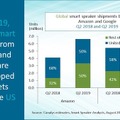【Canalys調査】全世界スマートスピーカー市場、2019年第2四半期は55%成長の2,671万台。ブランド別ではAmazon、Baidu、Googleの順に。