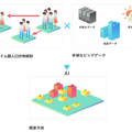 【NTTドコモのAI予測技術 (2/3)】AIタクシーとドコモ・バイクシェア　リアルタイム版人口分布統計で数時間後の交通需要を予測